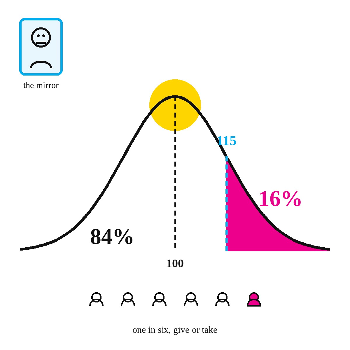 CMYK doodle by Eunice: a bell curve with its top sixteen percent shaded magenta past an IQ of 115, a mirror showing a non-player character, and one magenta figure in a row of six.